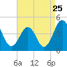 Riggins Ditch tide chart for Thursday, August 25, 2022