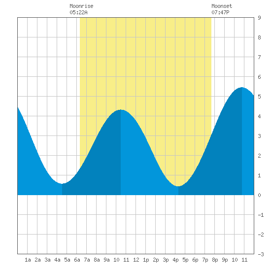 Riggins Ditch tide chart for Friday, August 26, 2022