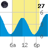 Riggins Ditch tide chart for Saturday, August 27, 2022