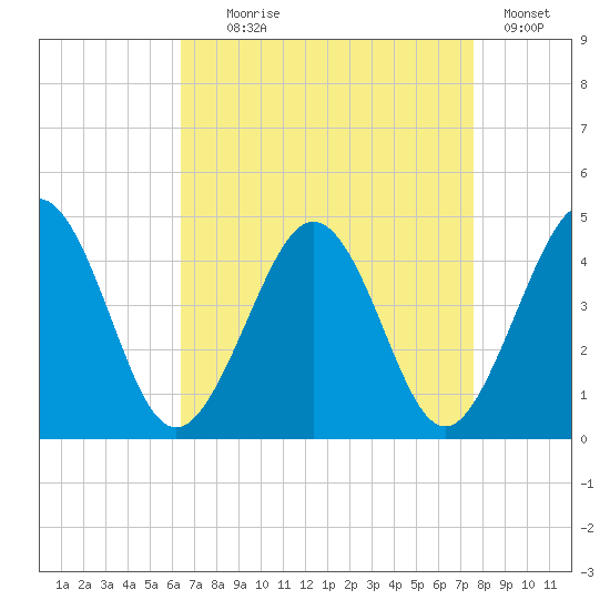 Riggins Ditch tide chart for Monday, August 29, 2022