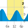 Riggins Ditch tide chart for Tuesday, August 2, 2022