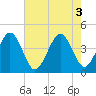 Riggins Ditch tide chart for Wednesday, August 3, 2022