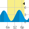Riggins Ditch tide chart for Thursday, August 4, 2022