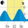 Riggins Ditch tide chart for Friday, August 5, 2022