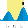 Riggins Ditch tide chart for Monday, August 8, 2022