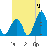 Riggins Ditch tide chart for Tuesday, August 9, 2022