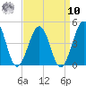 Riggins Ditch tide chart for Saturday, September 10, 2022