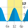 Riggins Ditch tide chart for Monday, September 12, 2022