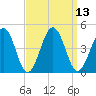 Riggins Ditch tide chart for Tuesday, September 13, 2022