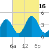 Riggins Ditch tide chart for Friday, September 16, 2022