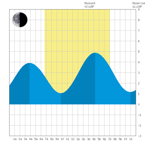 Riggins Ditch tide chart for Saturday, September 17, 2022