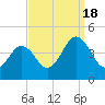 Riggins Ditch tide chart for Sunday, September 18, 2022