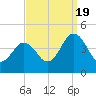 Riggins Ditch tide chart for Monday, September 19, 2022