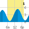 Riggins Ditch tide chart for Thursday, September 1, 2022