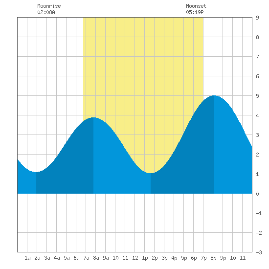 Riggins Ditch tide chart for Wednesday, September 21, 2022