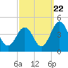 Riggins Ditch tide chart for Thursday, September 22, 2022