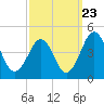 Riggins Ditch tide chart for Friday, September 23, 2022