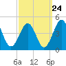 Riggins Ditch tide chart for Saturday, September 24, 2022