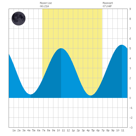 Riggins Ditch tide chart for Sunday, September 25, 2022