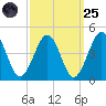 Riggins Ditch tide chart for Sunday, September 25, 2022
