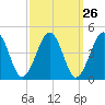Riggins Ditch tide chart for Monday, September 26, 2022