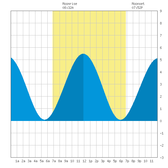 Riggins Ditch tide chart for Tuesday, September 27, 2022