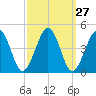Riggins Ditch tide chart for Tuesday, September 27, 2022