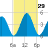 Riggins Ditch tide chart for Thursday, September 29, 2022