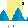 Riggins Ditch tide chart for Friday, September 2, 2022
