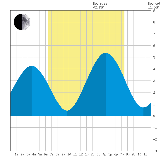 Riggins Ditch tide chart for Saturday, September 3, 2022