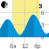Riggins Ditch tide chart for Saturday, September 3, 2022