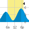 Riggins Ditch tide chart for Sunday, September 4, 2022