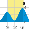 Riggins Ditch tide chart for Monday, September 5, 2022