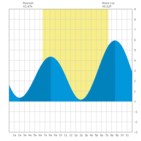 Riggins Ditch tide chart for Wednesday, September 7, 2022