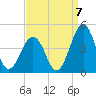 Riggins Ditch tide chart for Wednesday, September 7, 2022
