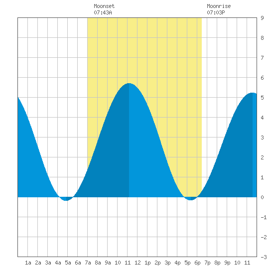 Riggins Ditch tide chart for Monday, October 10, 2022