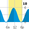 Riggins Ditch tide chart for Monday, October 10, 2022