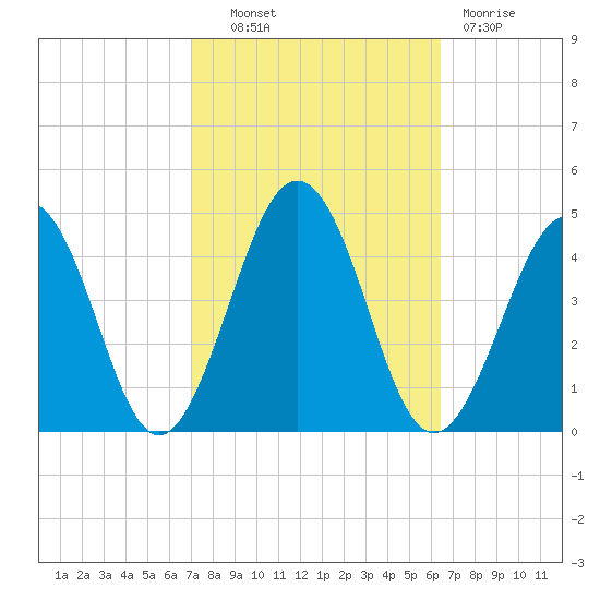 Riggins Ditch tide chart for Tuesday, October 11, 2022