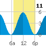Riggins Ditch tide chart for Tuesday, October 11, 2022