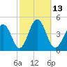 Riggins Ditch tide chart for Thursday, October 13, 2022