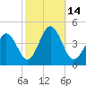 Riggins Ditch tide chart for Friday, October 14, 2022