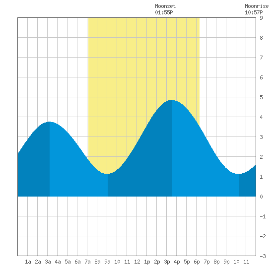 Riggins Ditch tide chart for Sunday, October 16, 2022