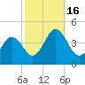 Riggins Ditch tide chart for Sunday, October 16, 2022