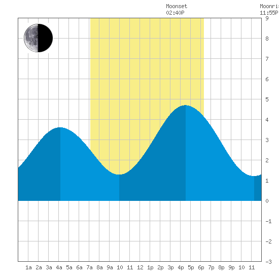 Riggins Ditch tide chart for Monday, October 17, 2022