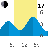 Riggins Ditch tide chart for Monday, October 17, 2022