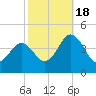 Riggins Ditch tide chart for Tuesday, October 18, 2022