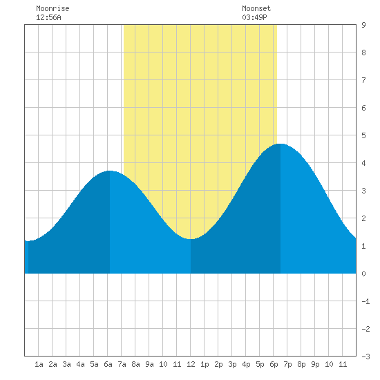 Riggins Ditch tide chart for Wednesday, October 19, 2022