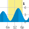 Riggins Ditch tide chart for Saturday, October 1, 2022