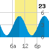 Riggins Ditch tide chart for Sunday, October 23, 2022