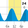 Riggins Ditch tide chart for Monday, October 24, 2022